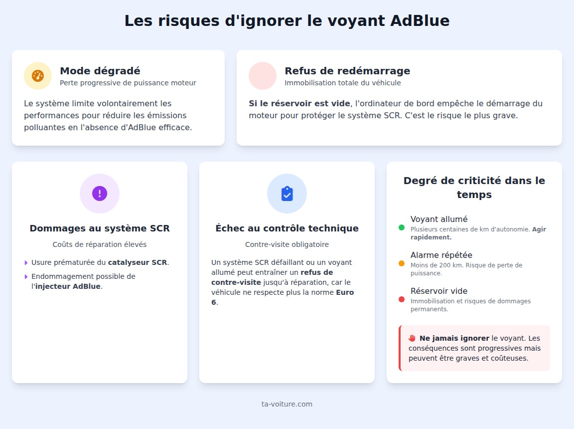 infographie Est-il dangereux de rouler avec le voyant AdBlue allumé ?